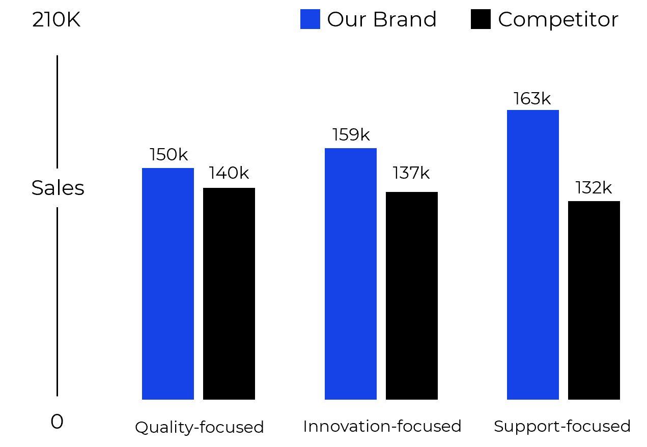 case study market share